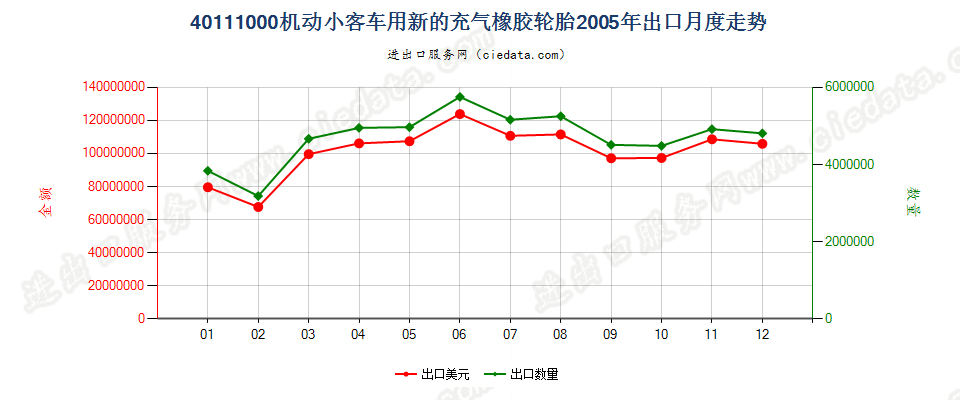 40111000机动小客车用新的充气橡胶轮胎出口2005年月度走势图