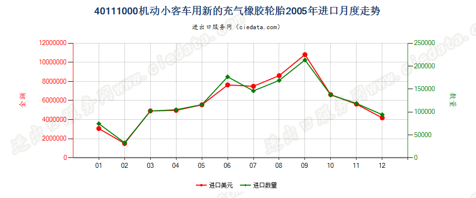 40111000机动小客车用新的充气橡胶轮胎进口2005年月度走势图