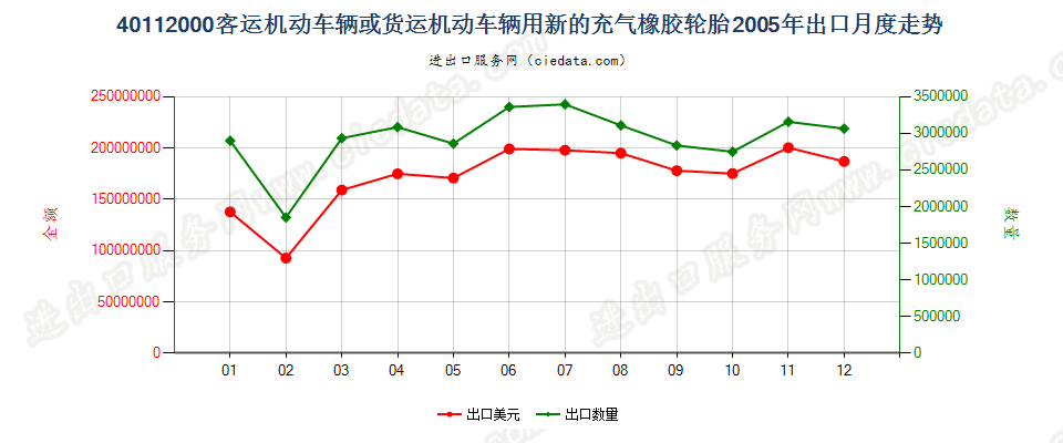 40112000客车或货运机动车辆用新的充气橡胶轮胎出口2005年月度走势图