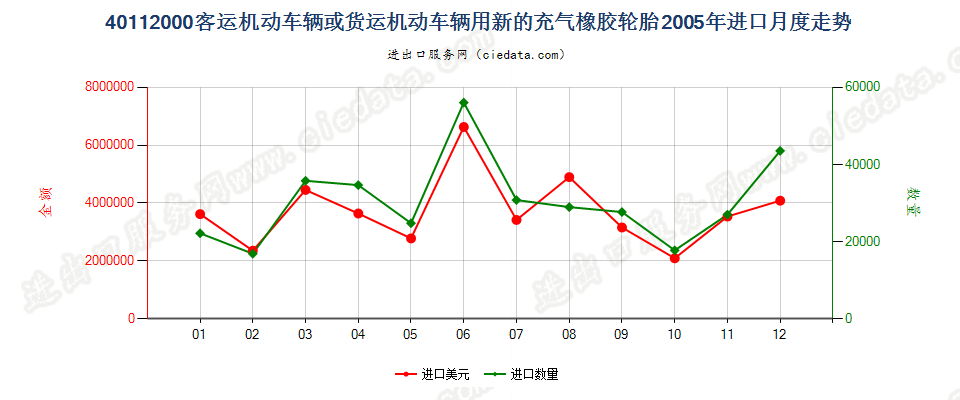 40112000客车或货运机动车辆用新的充气橡胶轮胎进口2005年月度走势图