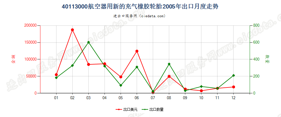 40113000航空器用新的充气橡胶轮胎出口2005年月度走势图