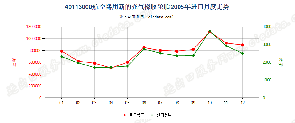 40113000航空器用新的充气橡胶轮胎进口2005年月度走势图