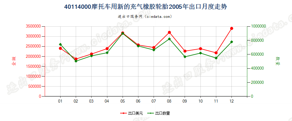 40114000摩托车用新的充气橡胶轮胎出口2005年月度走势图