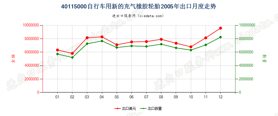 40115000自行车用新的充气橡胶轮胎出口2005年月度走势图