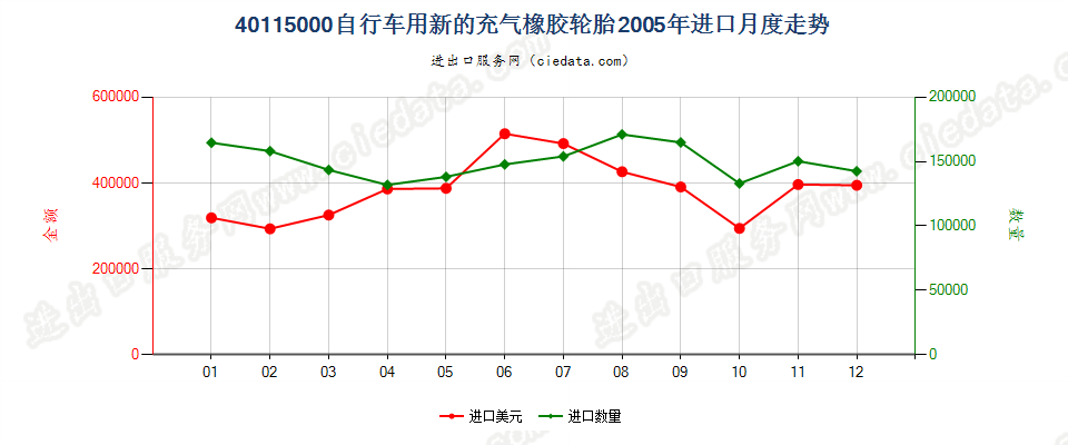 40115000自行车用新的充气橡胶轮胎进口2005年月度走势图