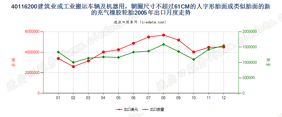 40116200(2017STOP)辋圈尺寸不超过61CM的建筑或工业搬运车辆及机器用人字形胎面或类似胎面的新充气橡胶轮胎出口2005年月度走势图