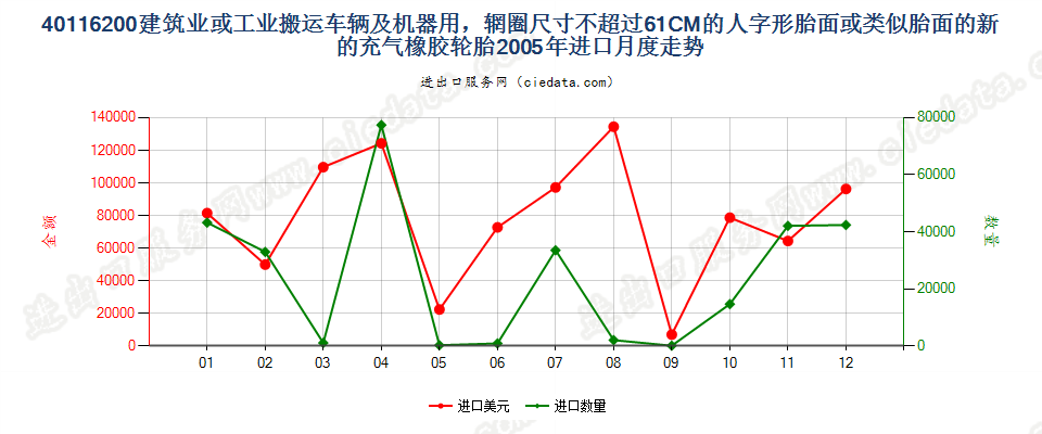 40116200(2017STOP)辋圈尺寸不超过61CM的建筑或工业搬运车辆及机器用人字形胎面或类似胎面的新充气橡胶轮胎进口2005年月度走势图