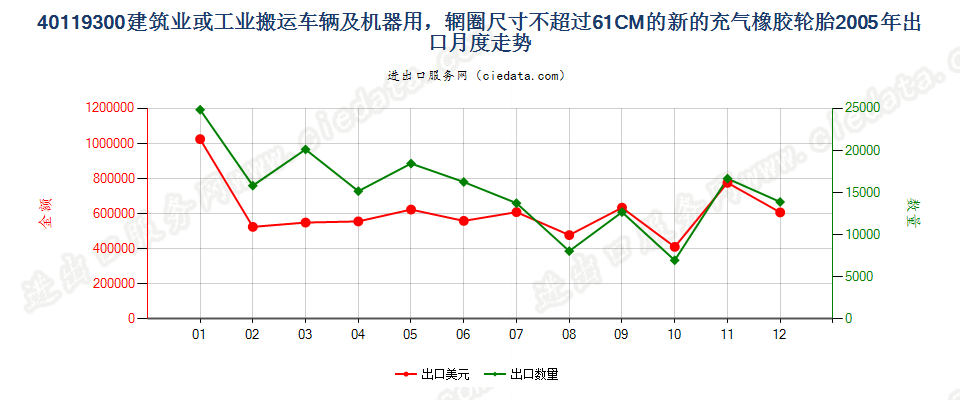 40119300(2017STOP)辋圈尺寸不超过 61CM 的建筑或工业搬运车辆及机器用非人字形胎面或类似胎面的新充气橡胶轮胎 出口2005年月度走势图