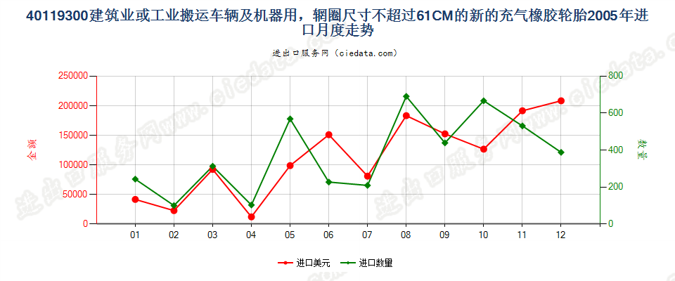 40119300(2017STOP)辋圈尺寸不超过 61CM 的建筑或工业搬运车辆及机器用非人字形胎面或类似胎面的新充气橡胶轮胎 进口2005年月度走势图