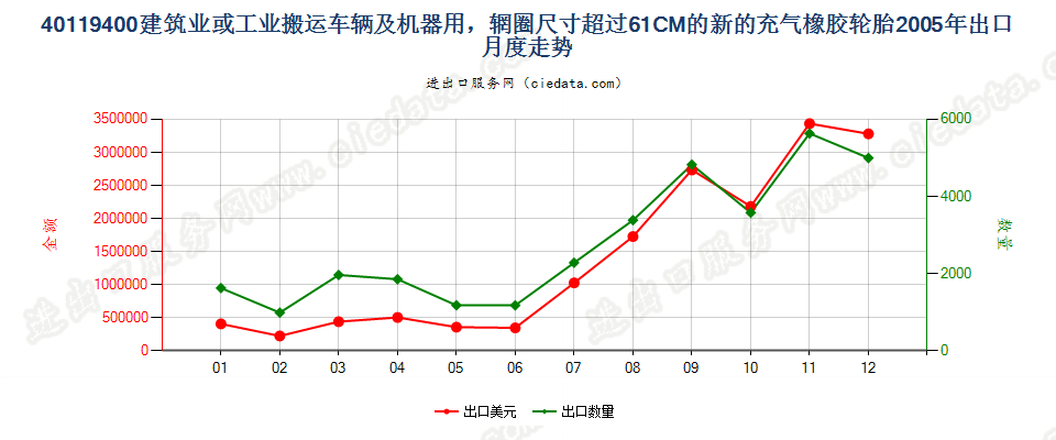 40119400(2017STOP)辋圈>61CM 建筑或工业搬运车辆及机器用非人字形胎面或类似胎面的新充气橡胶轮胎出口2005年月度走势图