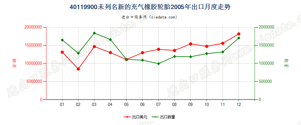 40119900(2017STOP)其他新的充气橡胶轮胎 出口2005年月度走势图