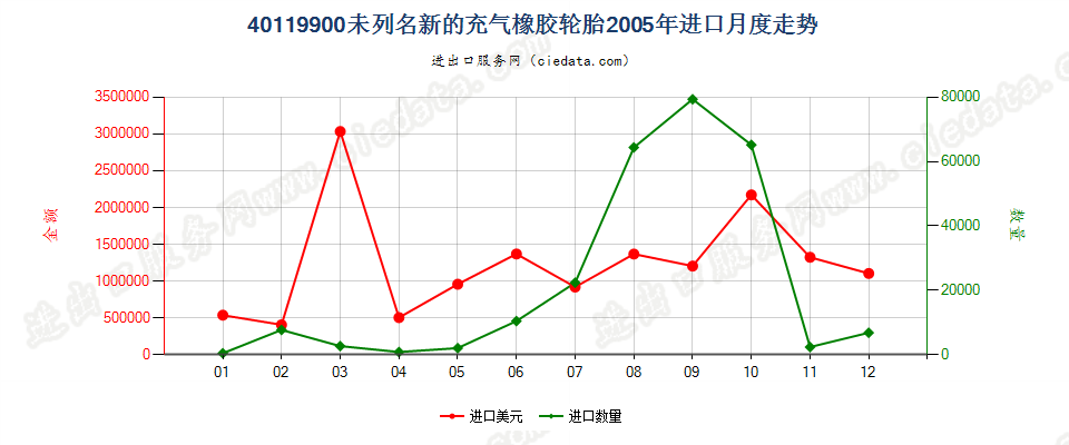 40119900(2017STOP)其他新的充气橡胶轮胎 进口2005年月度走势图