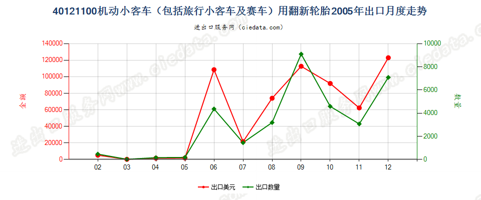 40121100机动小客车（包括旅行小客车及赛车）用翻新的充气橡胶轮胎出口2005年月度走势图