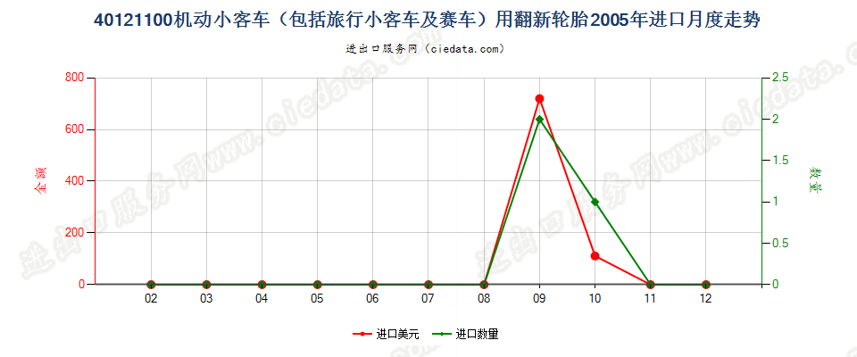 40121100机动小客车（包括旅行小客车及赛车）用翻新的充气橡胶轮胎进口2005年月度走势图