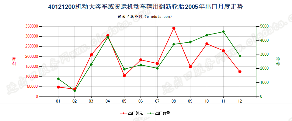 40121200机动大客车或货运车辆用翻新的充气橡胶轮胎出口2005年月度走势图