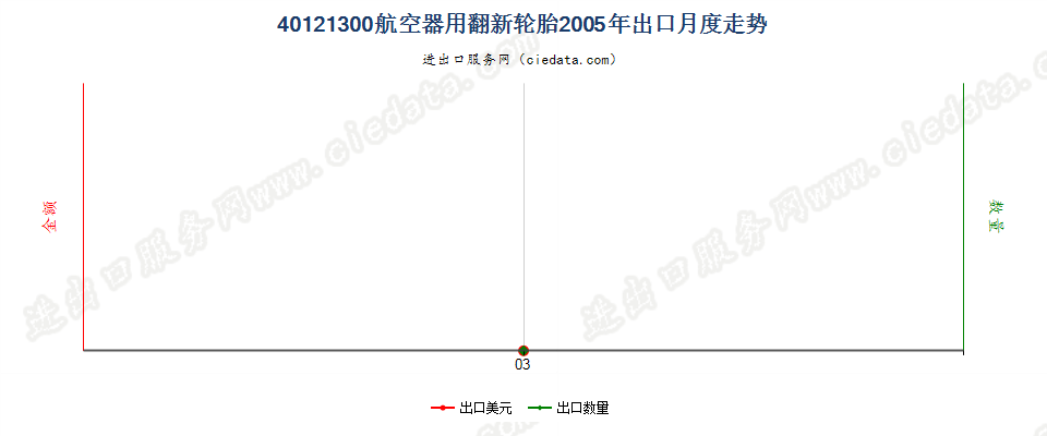 40121300航空器用翻新的充气橡胶轮胎出口2005年月度走势图