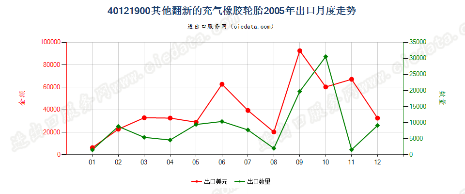 40121900其他翻新的充气橡胶轮胎出口2005年月度走势图