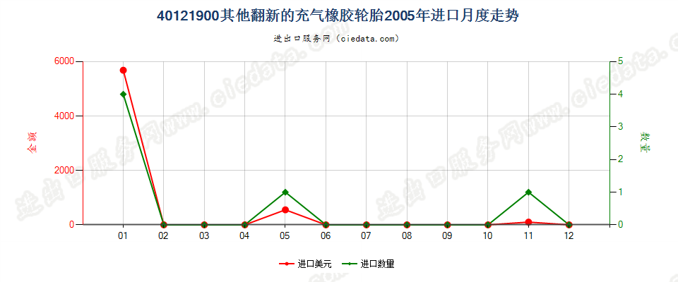 40121900其他翻新的充气橡胶轮胎进口2005年月度走势图