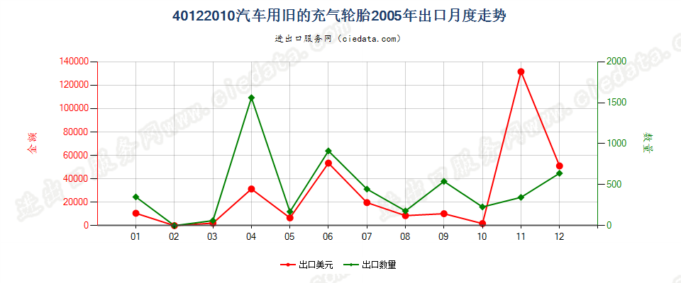 40122010汽车用旧的充气轮胎出口2005年月度走势图