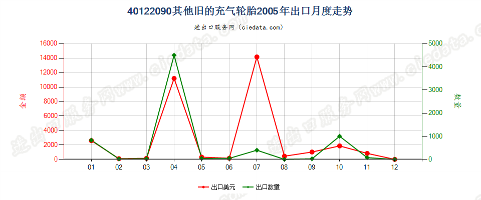 40122090其他旧的充气轮胎出口2005年月度走势图