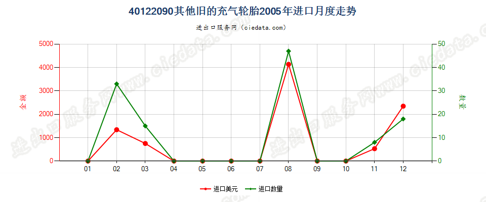 40122090其他旧的充气轮胎进口2005年月度走势图