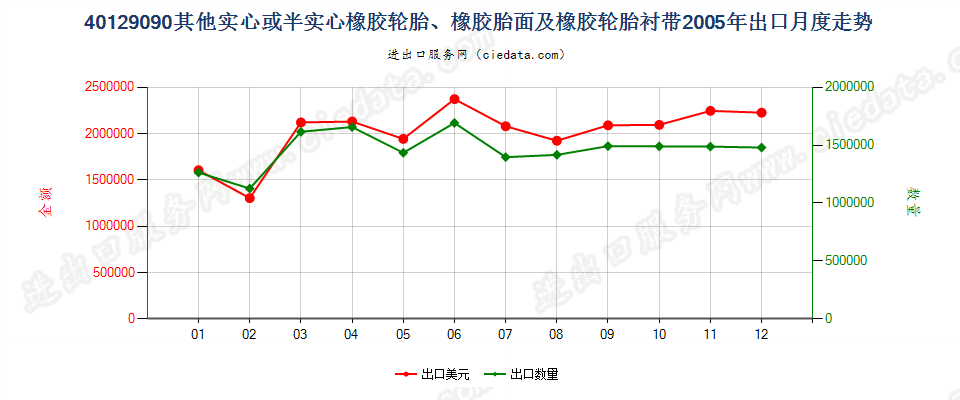 40129090其他实心或半实心橡胶轮胎、橡胶胎面及橡胶轮胎衬带出口2005年月度走势图