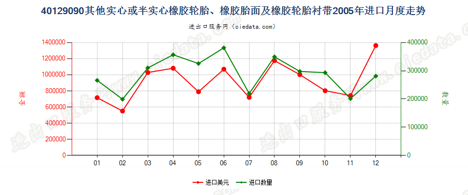 40129090其他实心或半实心橡胶轮胎、橡胶胎面及橡胶轮胎衬带进口2005年月度走势图