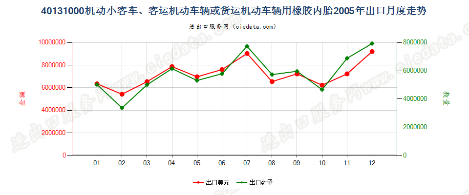 40131000机动小客车、客运机动车辆或货运机动车辆用橡胶内胎出口2005年月度走势图