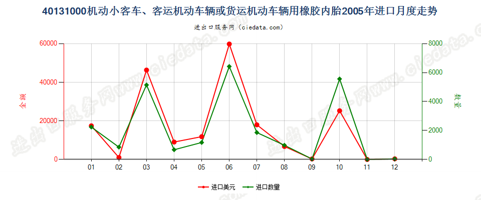 40131000机动小客车、客运机动车辆或货运机动车辆用橡胶内胎进口2005年月度走势图