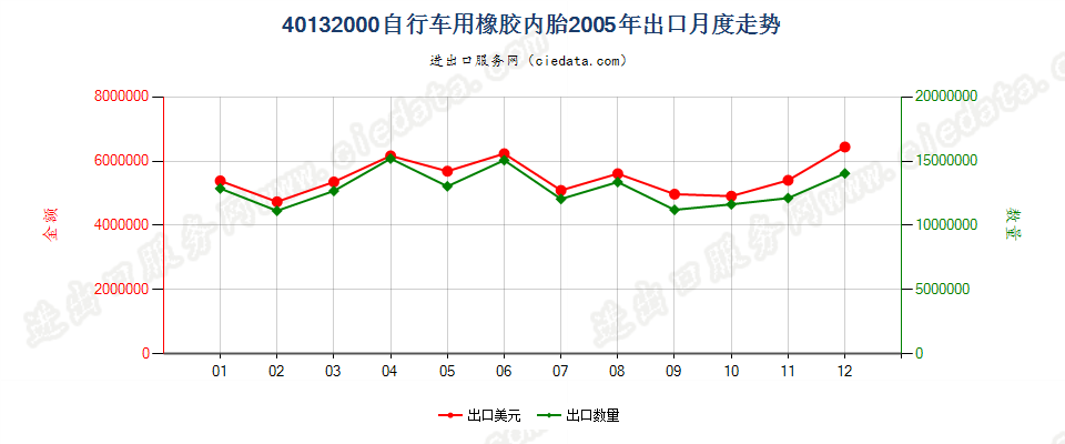 40132000自行车用橡胶内胎出口2005年月度走势图