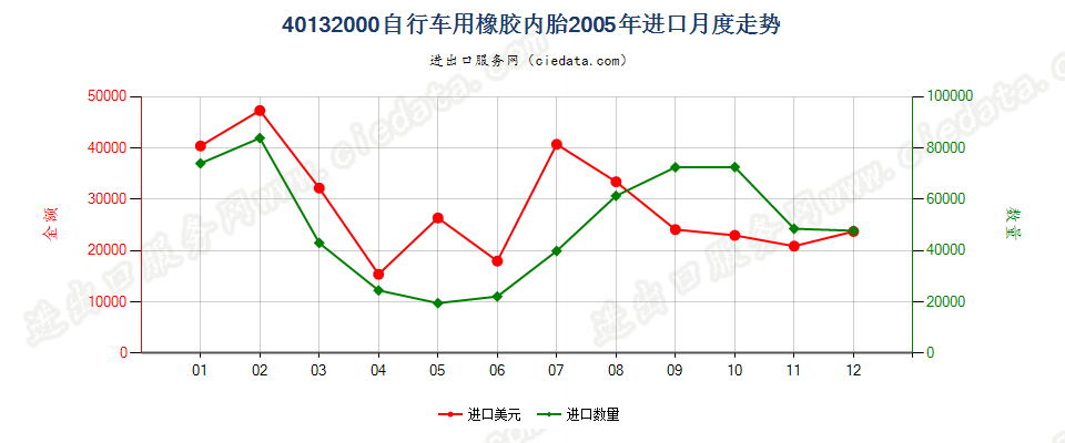 40132000自行车用橡胶内胎进口2005年月度走势图