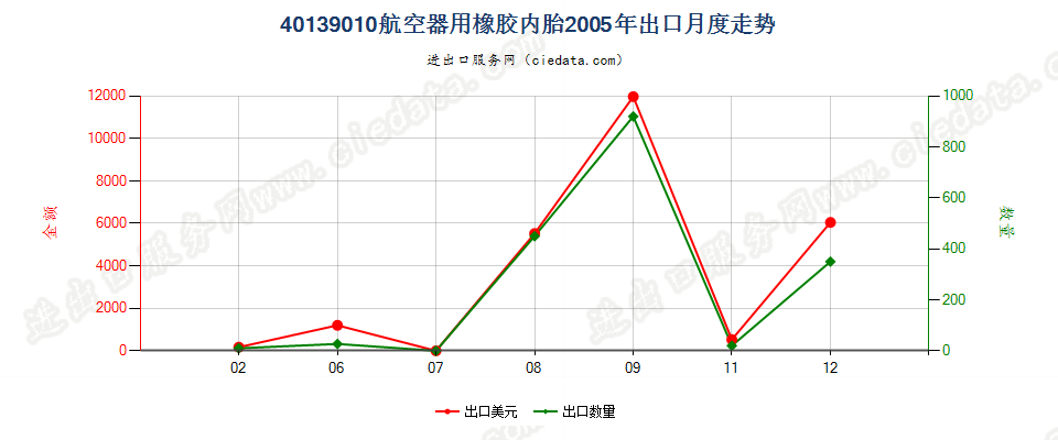 40139010航空器用橡胶内胎出口2005年月度走势图