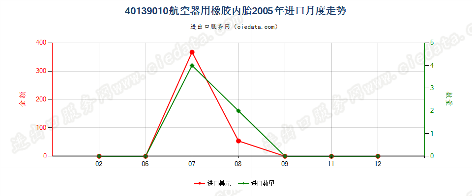 40139010航空器用橡胶内胎进口2005年月度走势图