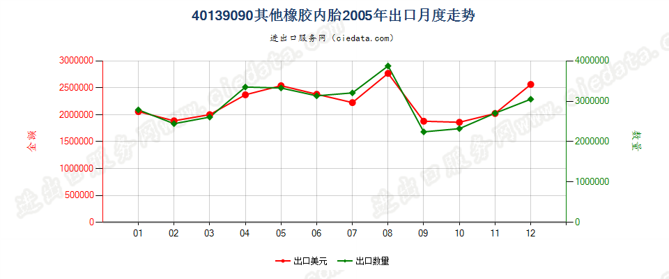 40139090未列名橡胶内胎出口2005年月度走势图