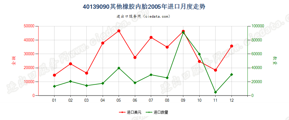 40139090未列名橡胶内胎进口2005年月度走势图