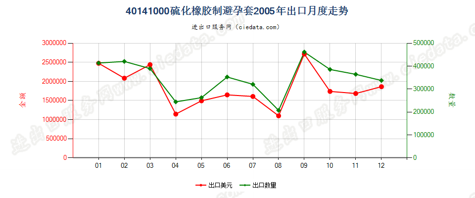 40141000硫化橡胶制避孕套出口2005年月度走势图