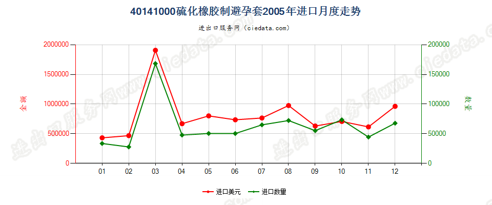 40141000硫化橡胶制避孕套进口2005年月度走势图