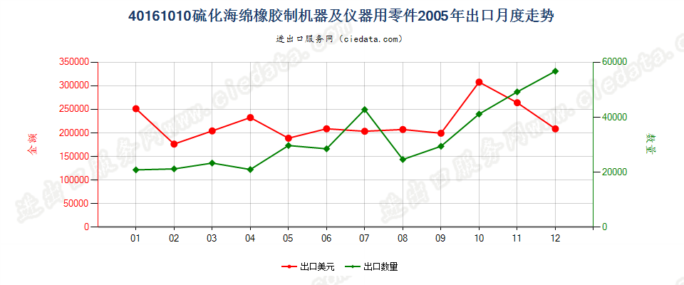 40161010硫化海绵橡胶制机器及仪器用零件出口2005年月度走势图