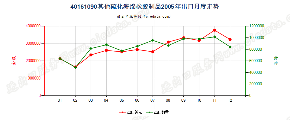 40161090其他硫化海绵橡胶制品出口2005年月度走势图