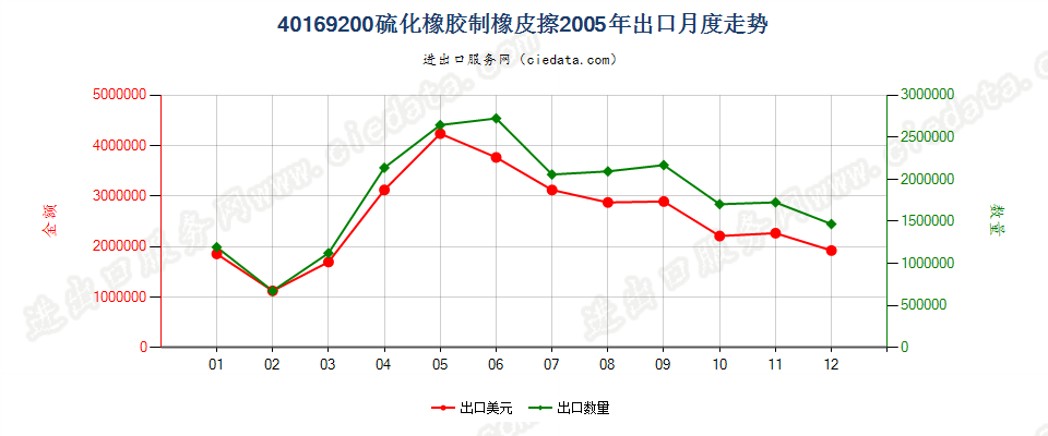 40169200硫化橡胶制橡皮擦出口2005年月度走势图