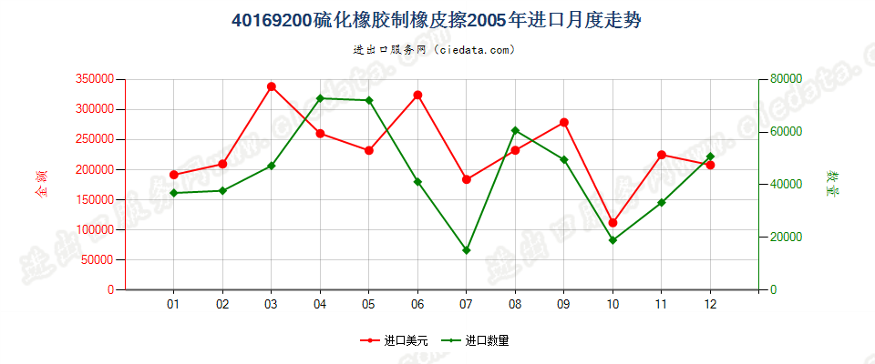 40169200硫化橡胶制橡皮擦进口2005年月度走势图