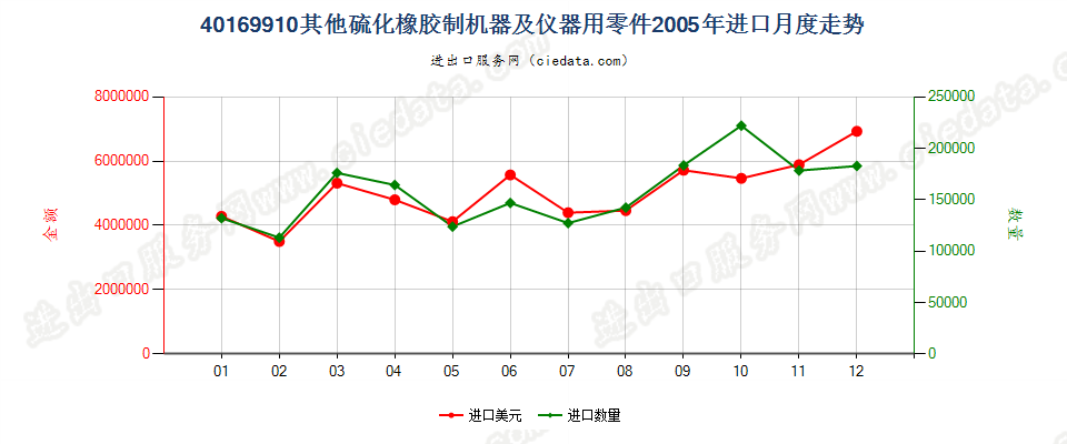 40169910其他硫化橡胶制机器及仪器用零件进口2005年月度走势图