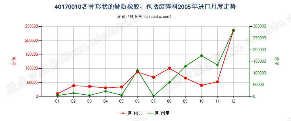 40170010各种形状的硬质橡胶，包括废料及碎料进口2005年月度走势图