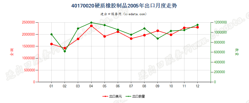 40170020硬质橡胶制品出口2005年月度走势图