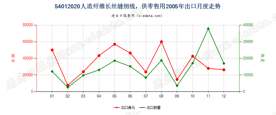 54012020人造纤维长丝缝纫线，供零售用出口2005年月度走势图