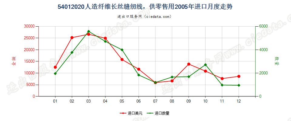 54012020人造纤维长丝缝纫线，供零售用进口2005年月度走势图