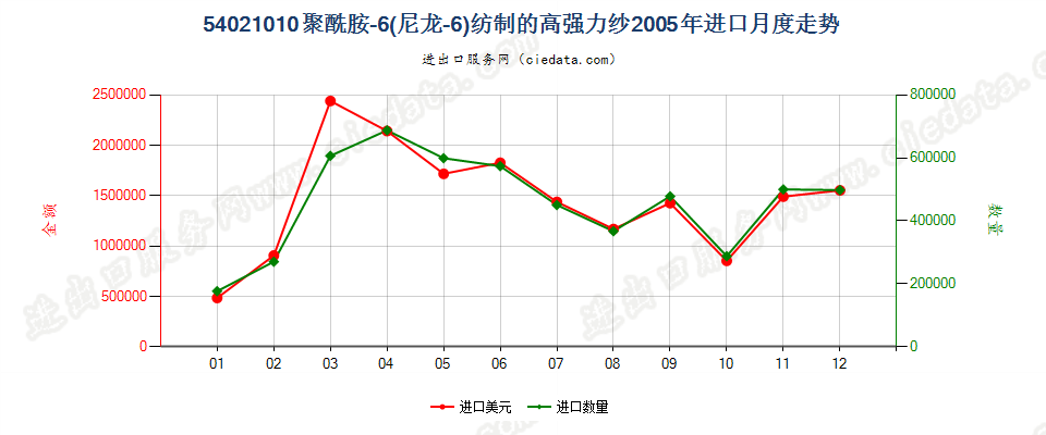 54021010(2007stop)聚酰胺-6（尼龙-6）纺制的高强力纱进口2005年月度走势图