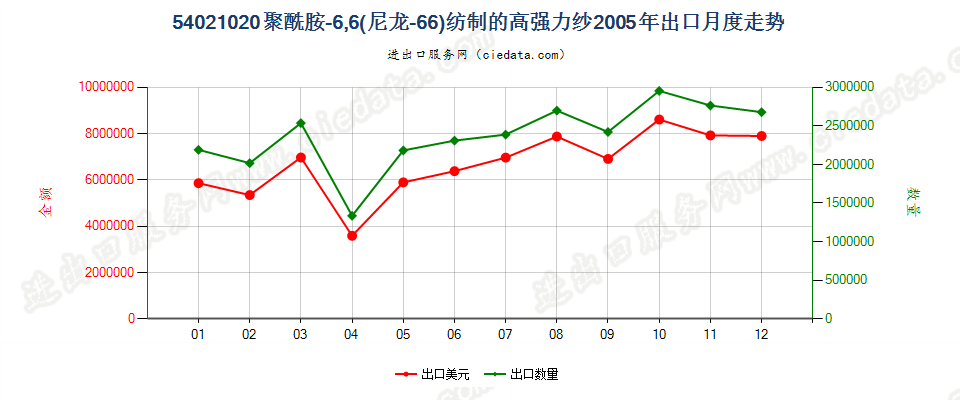 54021020出口2005年月度走势图