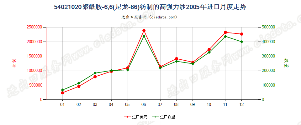 54021020进口2005年月度走势图