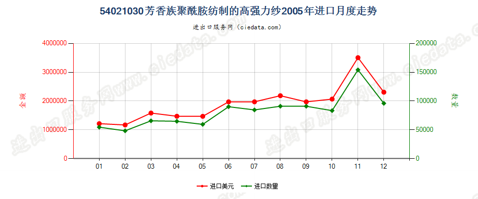 54021030(2007stop)芳香族聚酰胺纺制的高强力纱进口2005年月度走势图